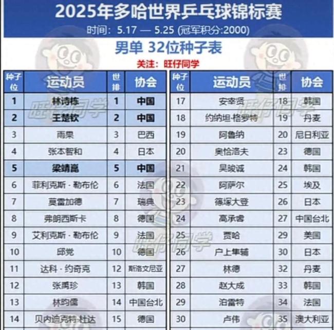 多哈世乒賽男單種子抽簽落位 國乒暗戰(zhàn)引關(guān)注