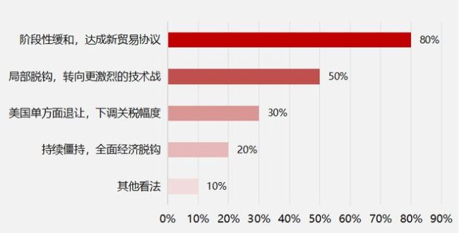 學者：特朗普治理美國面臨4大難題 百日新政爭議不斷