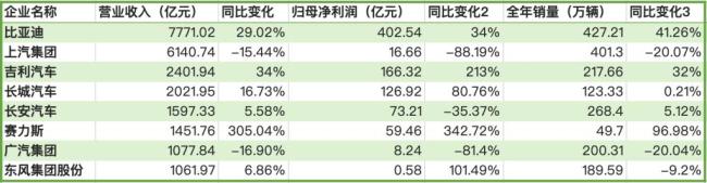 多家车企新能源车开始盈利 行业转型成效显著
