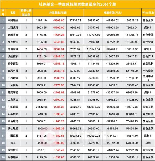 社?；鹱钚鲁謧}曝光 重倉股表現(xiàn)分化明顯