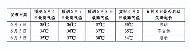 四川調(diào)整分時電價機制 5月1日起執(zhí)行