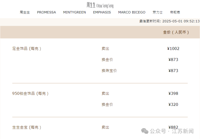 金飾價(jià)格跌破1000元大關(guān) 品牌紛紛下調(diào)售價(jià)