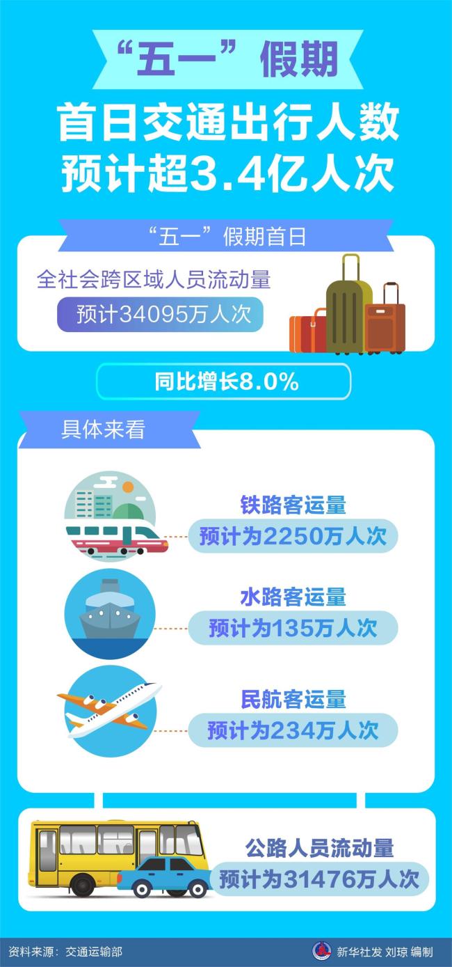 五一假期首日出行人次超3.4億