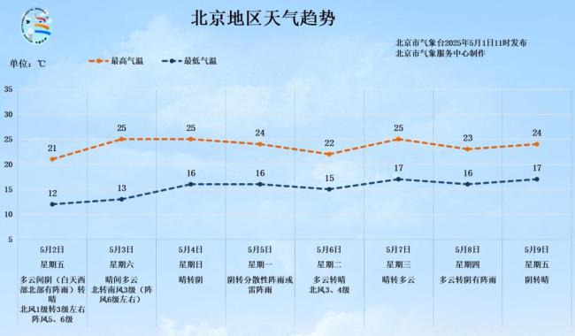 截至11時,，北京全市平均降水量0.5毫米，最大降水量在懷柔 西部北部仍有陣雨