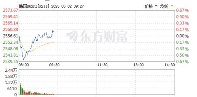 恒生科技指數(shù)盤中漲3% 亞太市場(chǎng)表現(xiàn)強(qiáng)勢(shì)