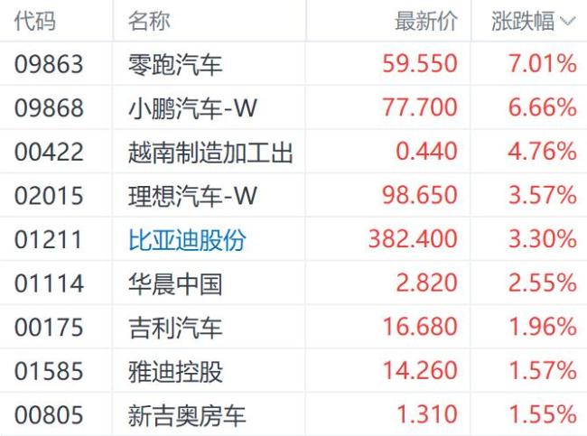 5月港股開門紅 科技指數(shù)漲超3% 市場情緒回暖帶動科技股走強(qiáng)