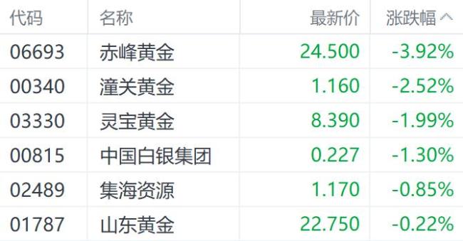 5月港股開門紅 科技指數(shù)漲超3% 市場(chǎng)情緒回暖帶動(dòng)科技股走強(qiáng)