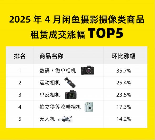 五一相机租赁火爆 购买也要等2个月 便携式相机需求激增