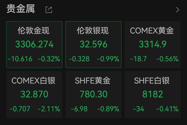 美國一季度GDP負(fù)增長金價為何下跌 市場動蕩加劇