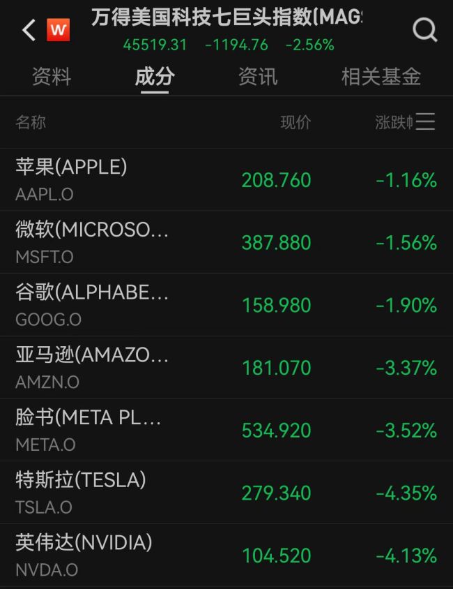 美國一季度GDP負(fù)增長金價(jià)為何下跌 市場動蕩加劇