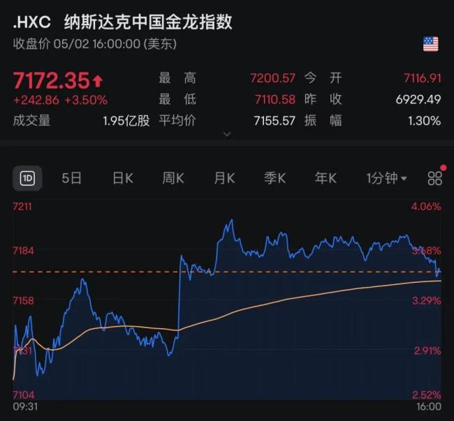 特朗普關(guān)稅滿月 美多地爆發(fā)抗議,！美股全線拉升中概股大漲