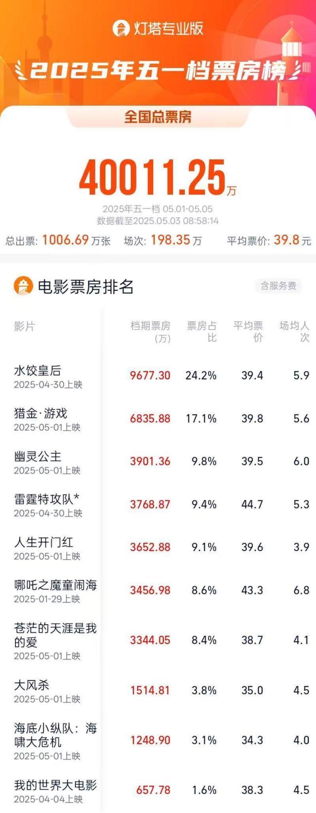 2025年五一檔電影票房破4億