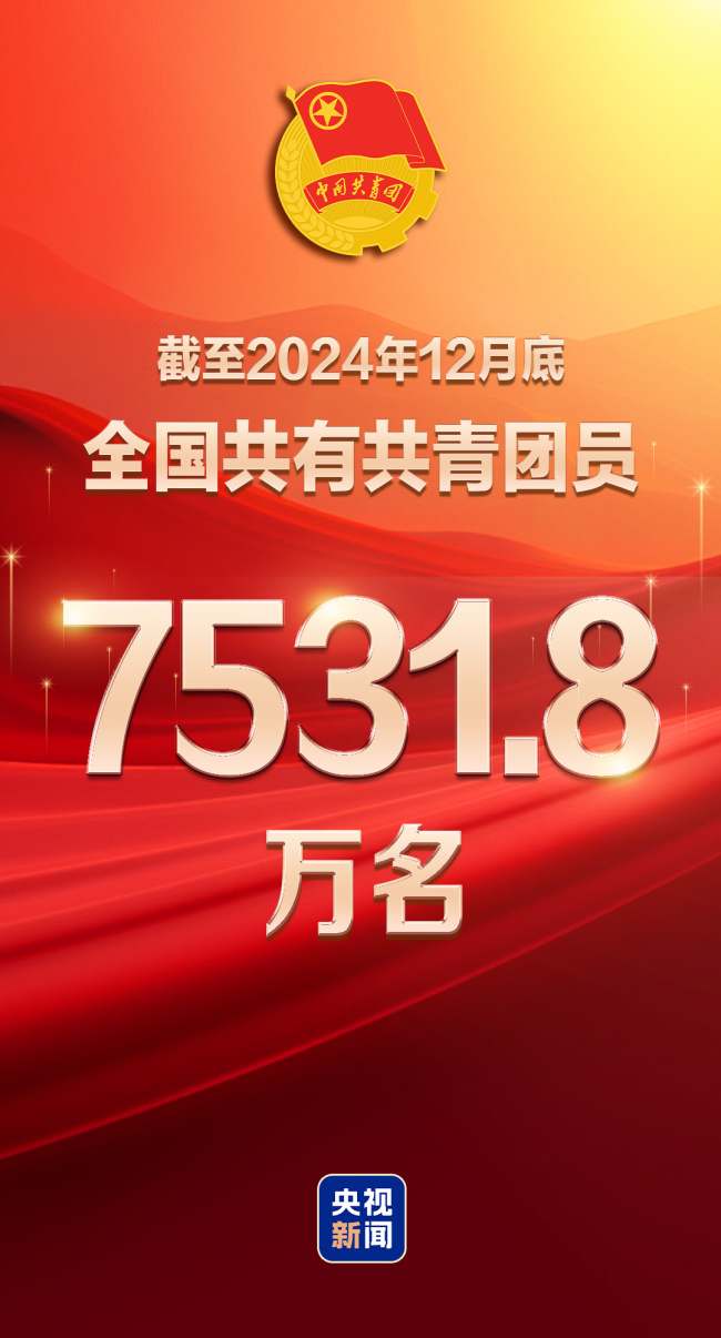 全國共有共青團(tuán)員7531.8萬名 共青團(tuán)組織439.7萬個