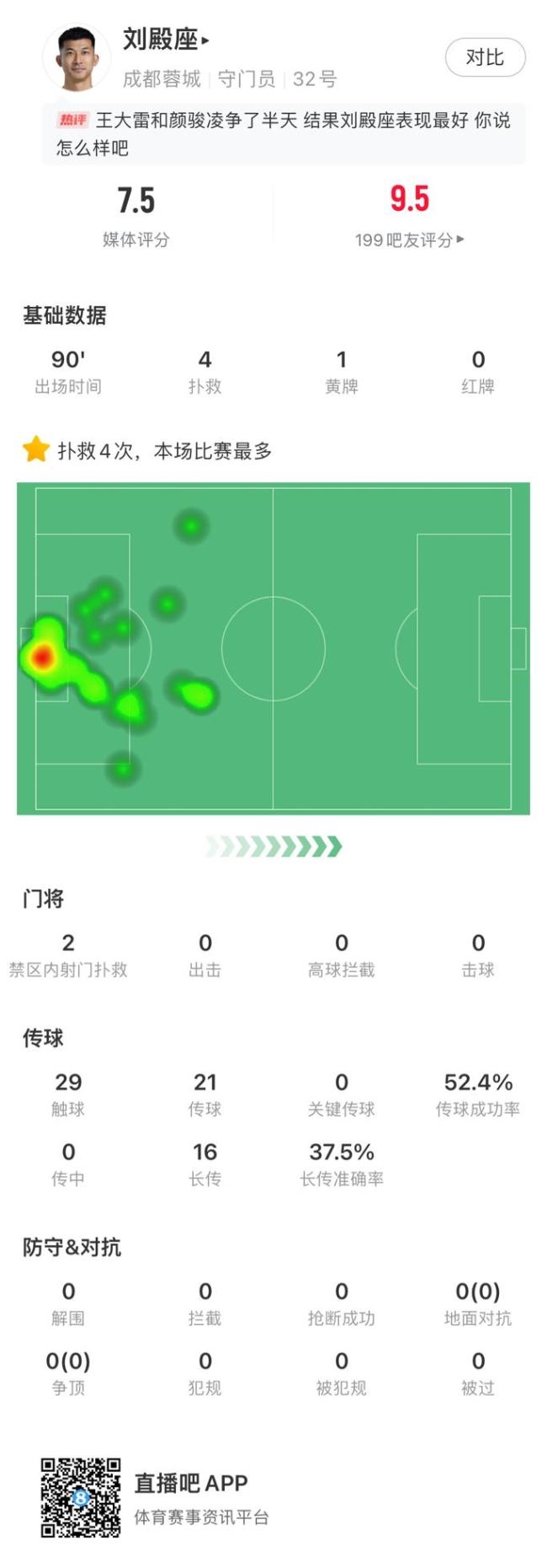 國(guó)足一門真要易主？34歲劉殿座9場(chǎng)中超僅丟4球,！他登場(chǎng)蓉城仍不敗 神勇?lián)渚戎琼?></p>
            </div>
            <!-- /qudao/etc/endpage/ep_pagetop.shtml Start -->
<div   id=