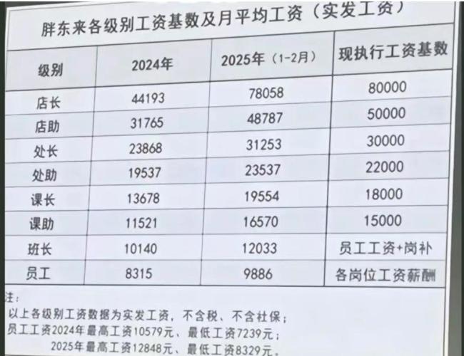 胖東來4個月賣了80億 超市珠寶百貨領跑銷售