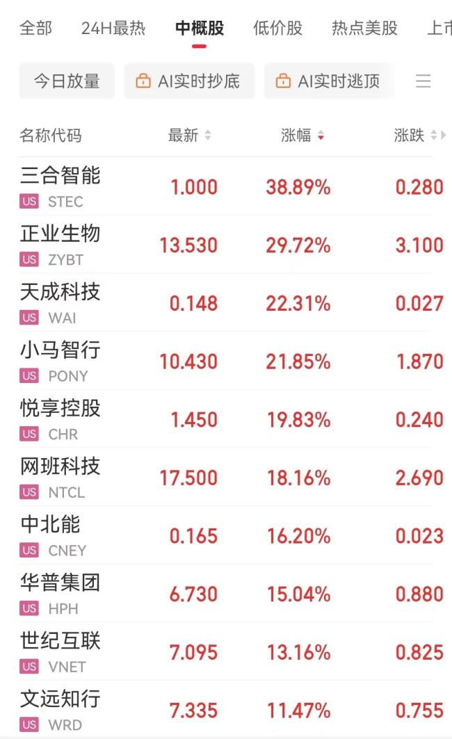 英偉達市值一夜增超5100億 美股科技股普漲