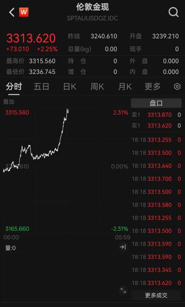 金價(jià)漲回3300美元/盎司 黃金投資需求大增