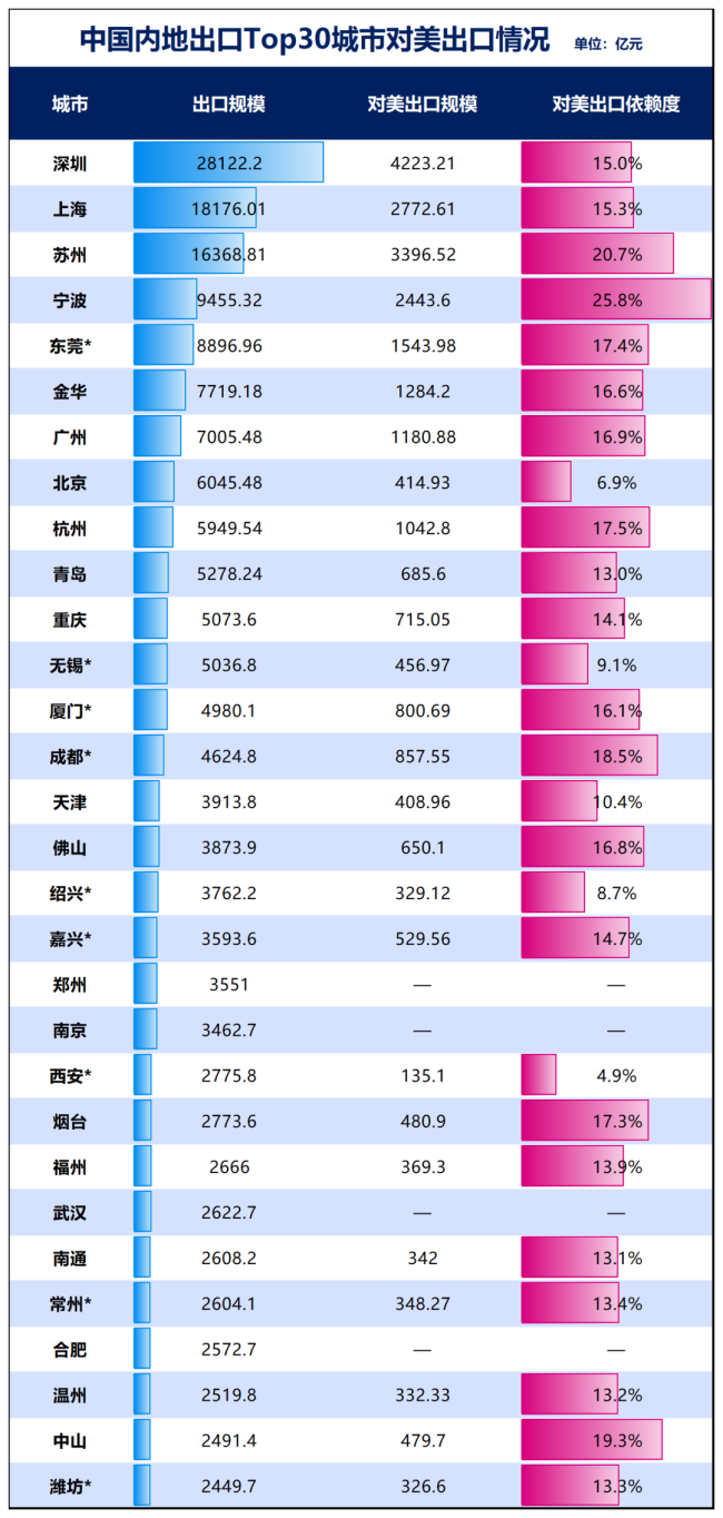 最新GDP,！全國30強(qiáng)城市,，又變了 新能源汽車成關(guān)鍵變量