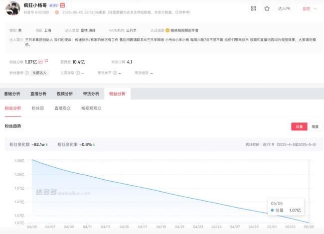 小楊哥停更9個月掉粉超1300萬 整改后復(fù)播引發(fā)關(guān)注