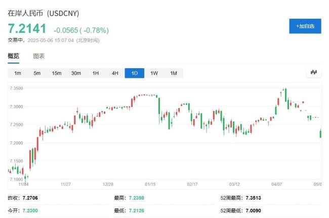 在岸人民幣日內(nèi)漲近600點