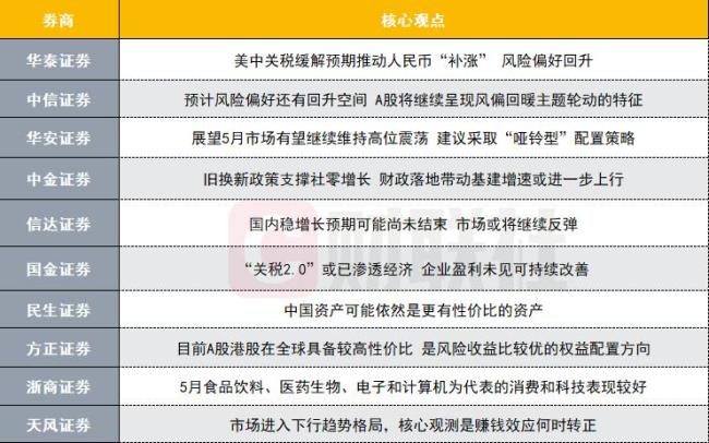 A股或?qū)⒗^續(xù)反彈？投資主線有哪些,？十大券商策略來了