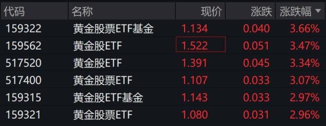 黃金概念股早盤走強,，多只黃金股相關(guān)ETF漲超3%