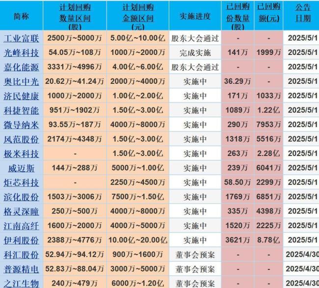 A股21家公司披露回購進展 真金白銀提振市場信心