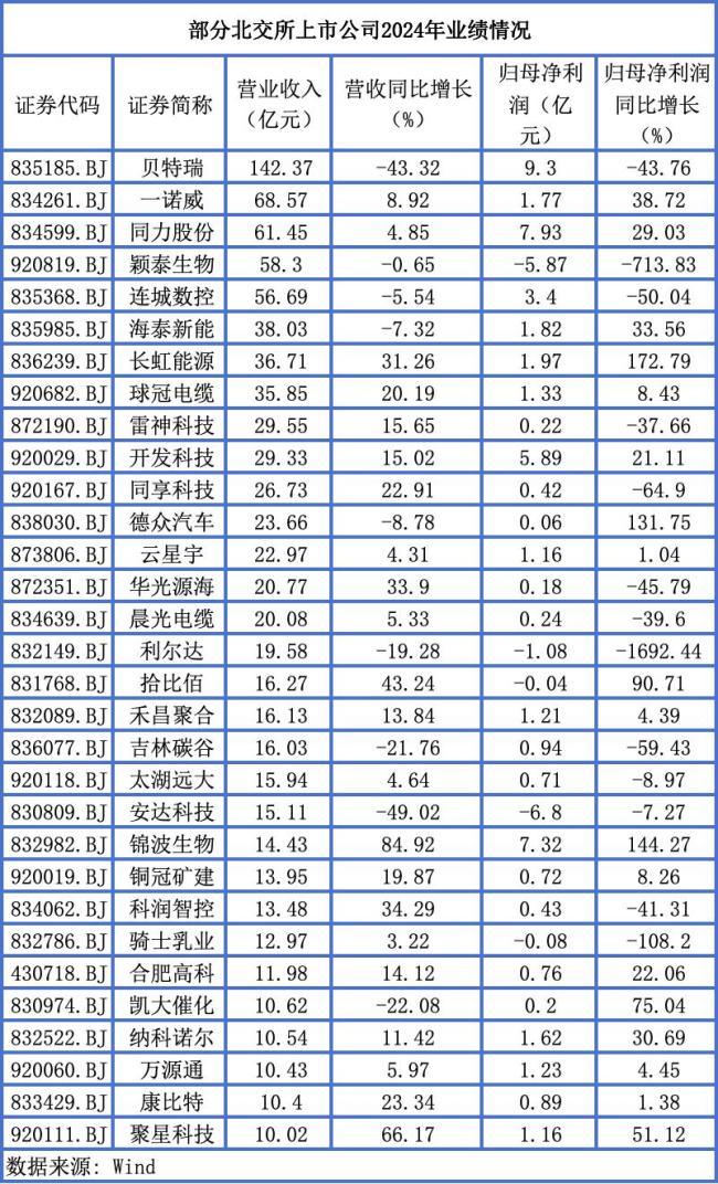 去年北交所上市公司超八成實(shí)現(xiàn)盈利