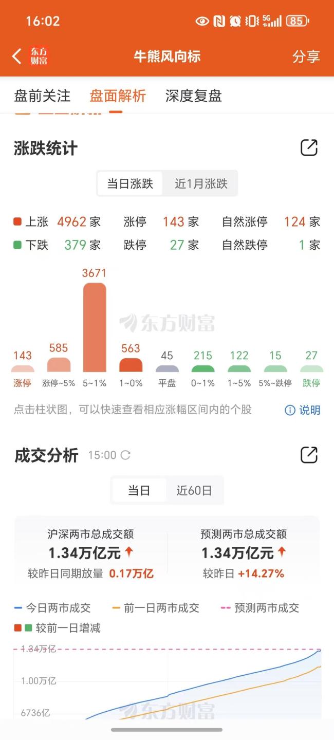 A股高开后震荡 放量上行超预期