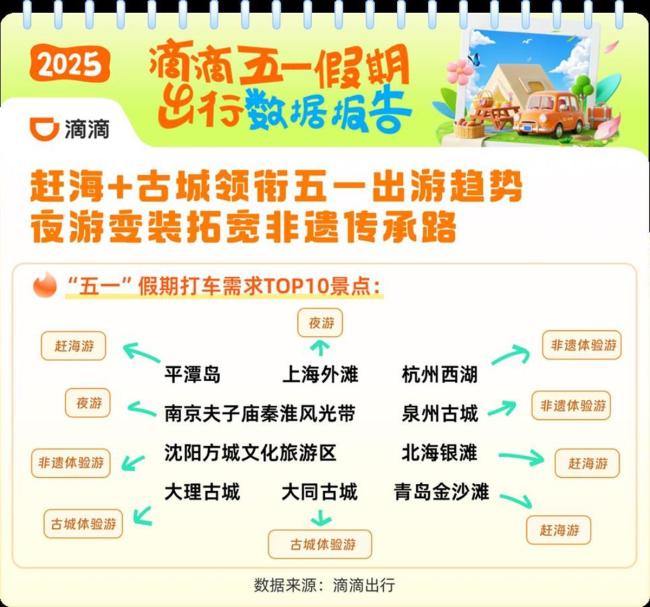 美食成“五一”滴滴打車熱點(diǎn) 出行熱度再創(chuàng)新高