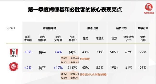 肯德基客單價(jià)快降回6年前 以價(jià)換量策略見效