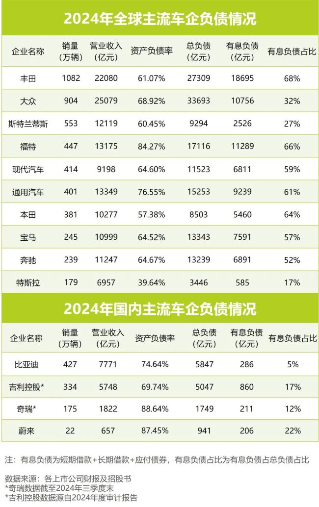 全球車企“負(fù)債密碼”：誰在負(fù)重前行,，誰在輕裝領(lǐng)跑？轉(zhuǎn)型中的財務(wù)博弈