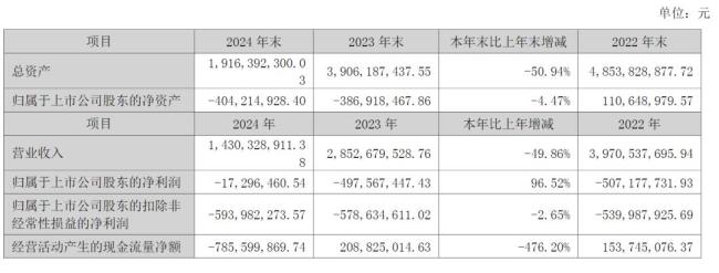 知名連鎖超市將退市,，連續(xù)2年資不抵債,，董事長已“火線”辭職 告別A股舞臺