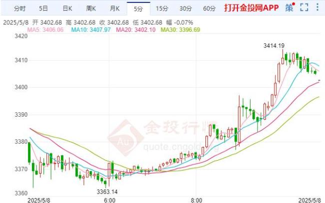 5月8日金價最新報價 黃金又漲回來了