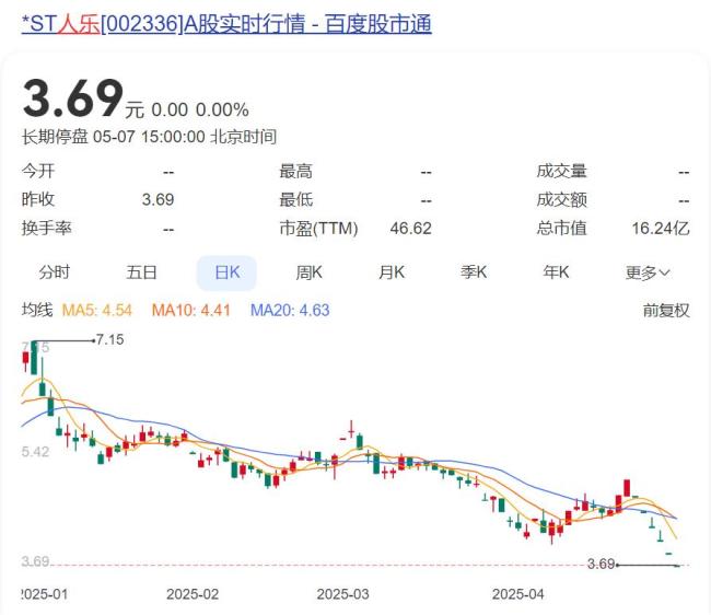 知名連鎖超市將退市，連續(xù)2年資不抵債,，董事長已“火線”辭職 告別A股舞臺