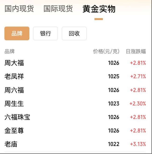 國際金價失守3400美元 金價波動引關(guān)注