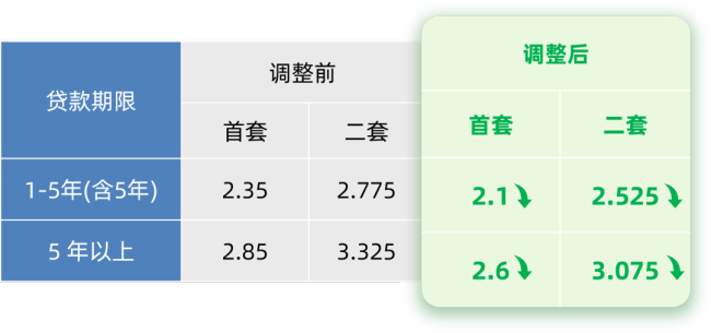北上广深宣布下调公积金贷款利率 新利率今起实施