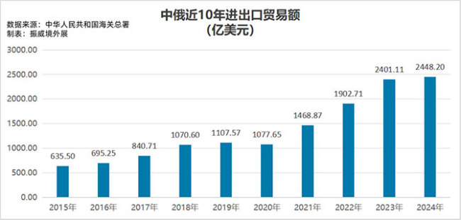 专家：中俄合作自有基础与动力 深化双边关系展望未来