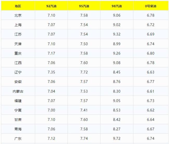 油价大跌中！今日油价来了 连跌4个月进行中