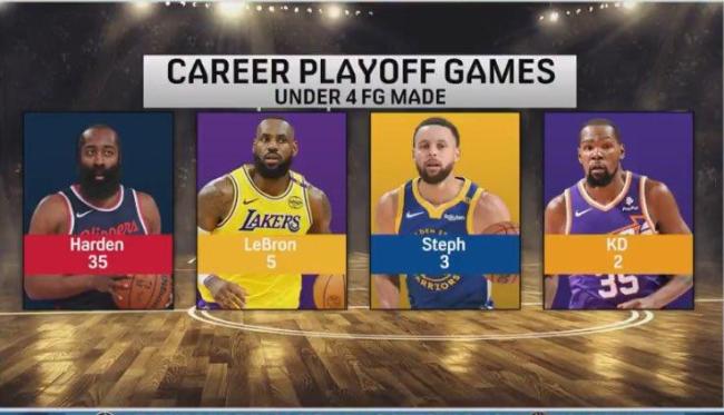 NBA進(jìn)球數(shù)少于4的季后賽：哈登35場(chǎng) 搶七戰(zhàn)表現(xiàn)低迷