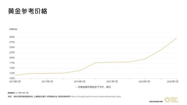 10年前“抄底”黃金的人如今賺了多少 多數(shù)早已離場