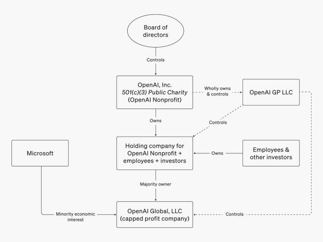 OpenAI重組折中方案浮出水面 平衡盈利與公益