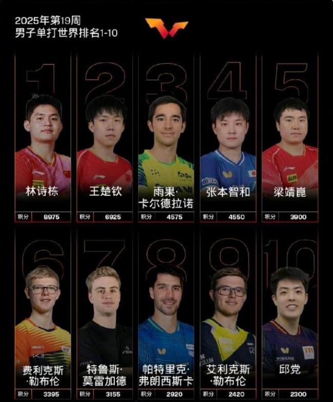 世乒賽后王楚欽無(wú)法重返世一！