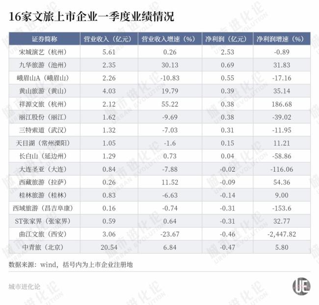 “虧”上熱搜，文旅重鎮(zhèn)誰賺了,？