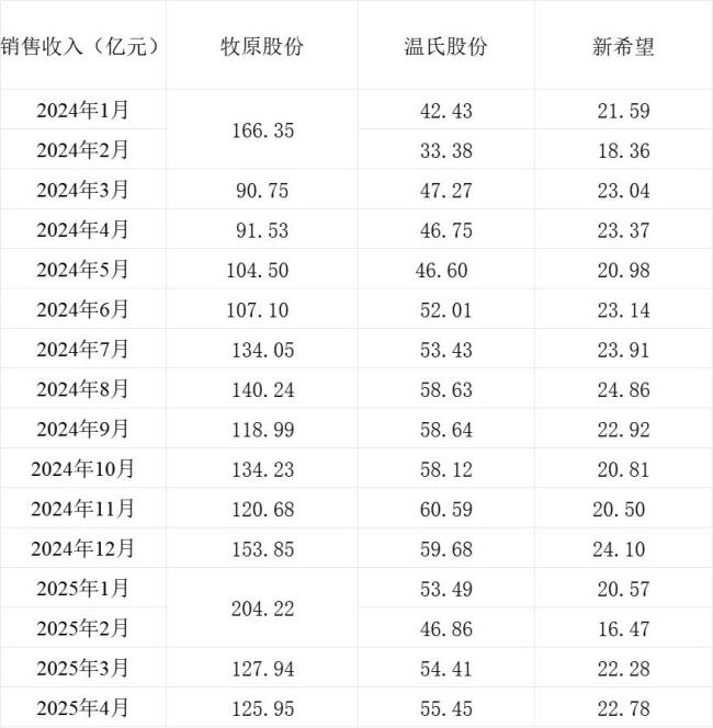 三大豬企4月生豬銷(xiāo)量同比均增長(zhǎng) 銷(xiāo)售表現(xiàn)分化