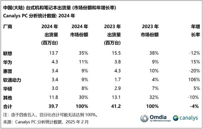 华为能否突破Windows和Mac重围 鸿蒙电脑生态待考