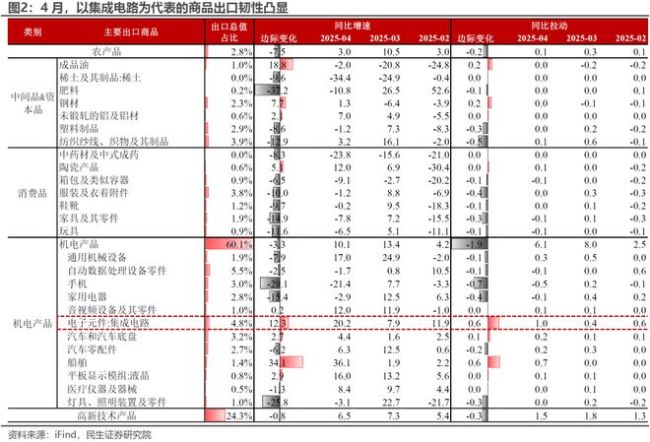 4月對美出口減少21%,，關稅風波將如何演進？ 被低估的韌性,？