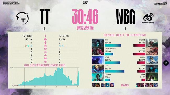 TT戰(zhàn)勝WBG，他們究竟誰(shuí)更厲害,！