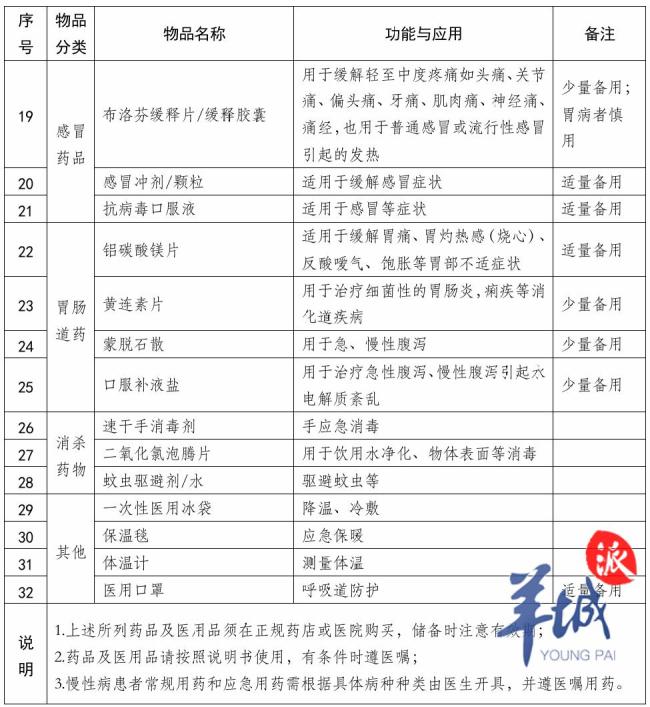 廣州發(fā)布家庭醫(yī)療應(yīng)急包清單 32款藥品醫(yī)用品保障健康