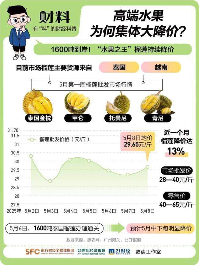 高端水果自由真的來了 榴蓮荔枝齊降價